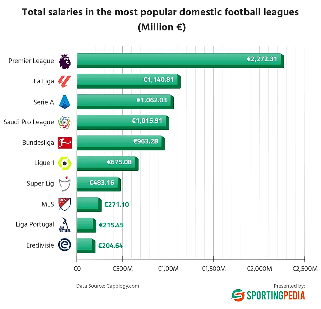 Premier Lig mi, Saudi Pro League mi? — Asıl Para Hangisinde: Toplam Maaş Faturasında Premier Lig 2.27 Milyar Euro, Oyuncu Başına Suudi Arabistan 6.27 Milyon Euro Rekorla Önde — Ronaldo Tek Başına Tüm Suudi Ligin %19'unu Alıyor